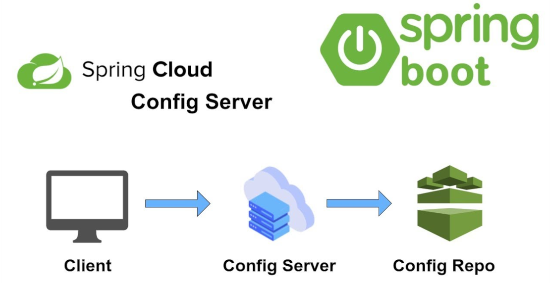 Why you probably don't need Spring Cloud Config