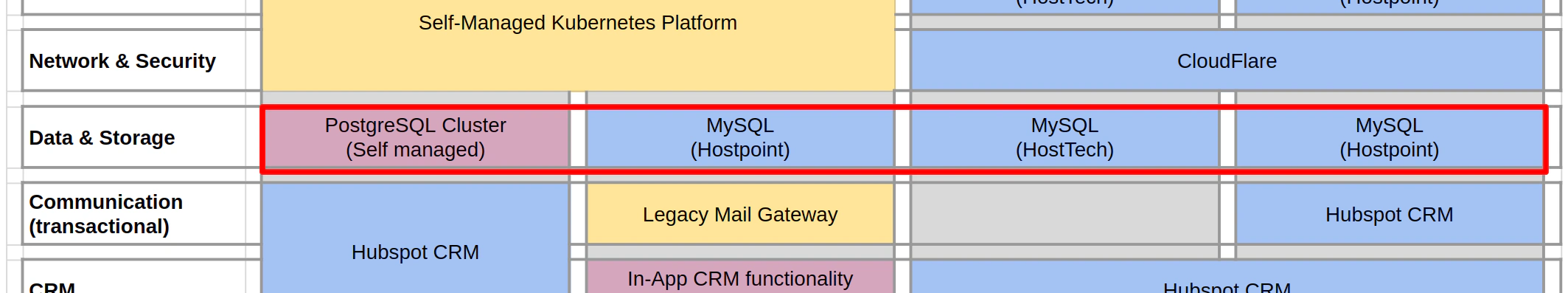 Filled example chart of a constructed digital environment