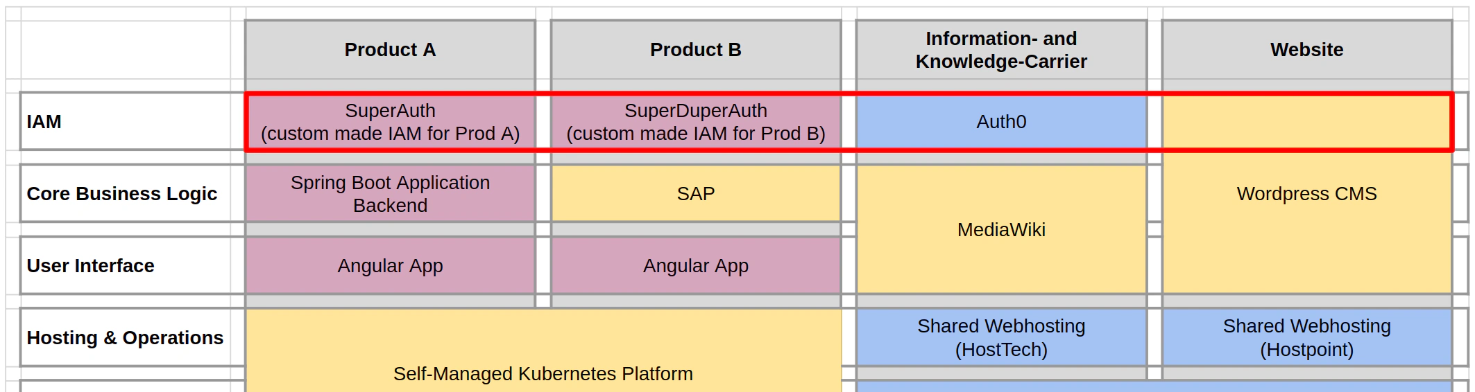 Filled example chart of a constructed digital environment