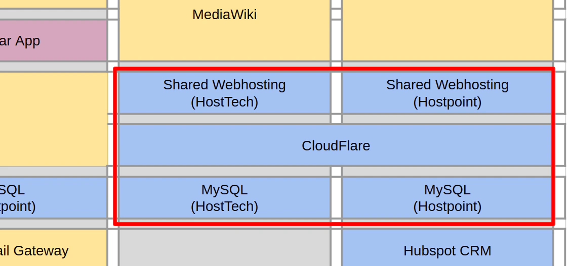 Filled example chart of a constructed digital environment