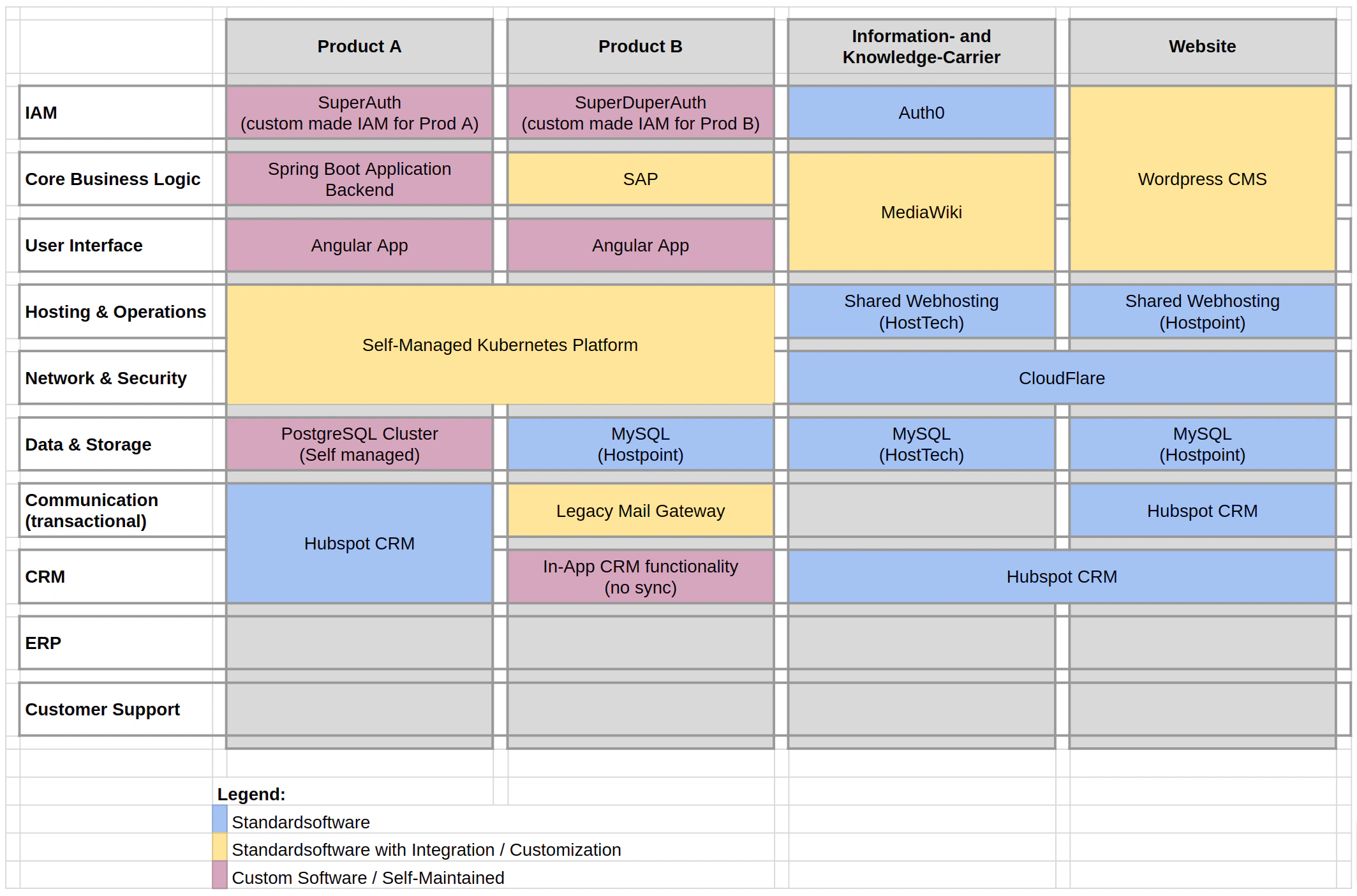 Filled example chart of a constructed digital environment