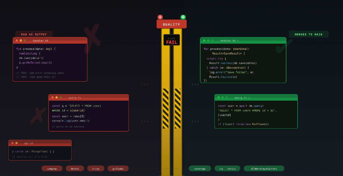 Raising the Bar: Quality Gates for AI-Generated Code